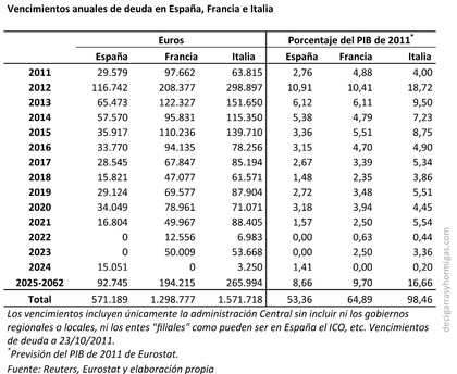 Vencimientos de Deuda